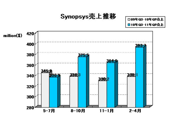 EDA Report_synopsys2011Q2.gif